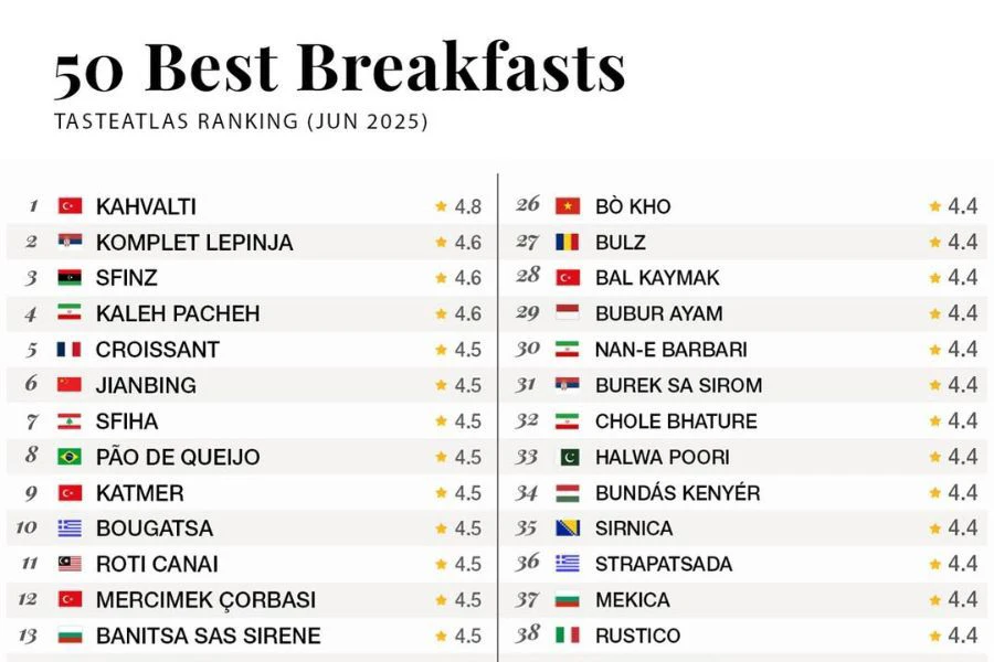 roti canai menduduki tangga ke-11 dalam senarai 50 Sarapan Pagi Terbaik di Dunia (50 Best Breakfast) menerusi tinjauan dibuat oleh TasteAtlas