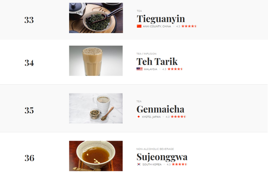 Teh tarik berada di kedudukan ke-34 dalam senarai berkenaan.