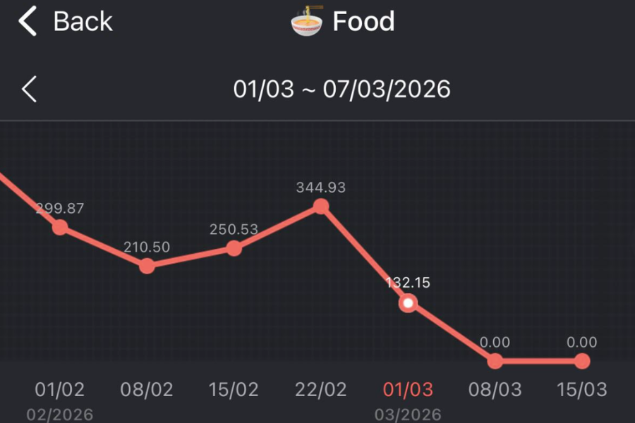 Graf perbelanjaan bagi minggu kedua berpuasa dan membeli barang masak.